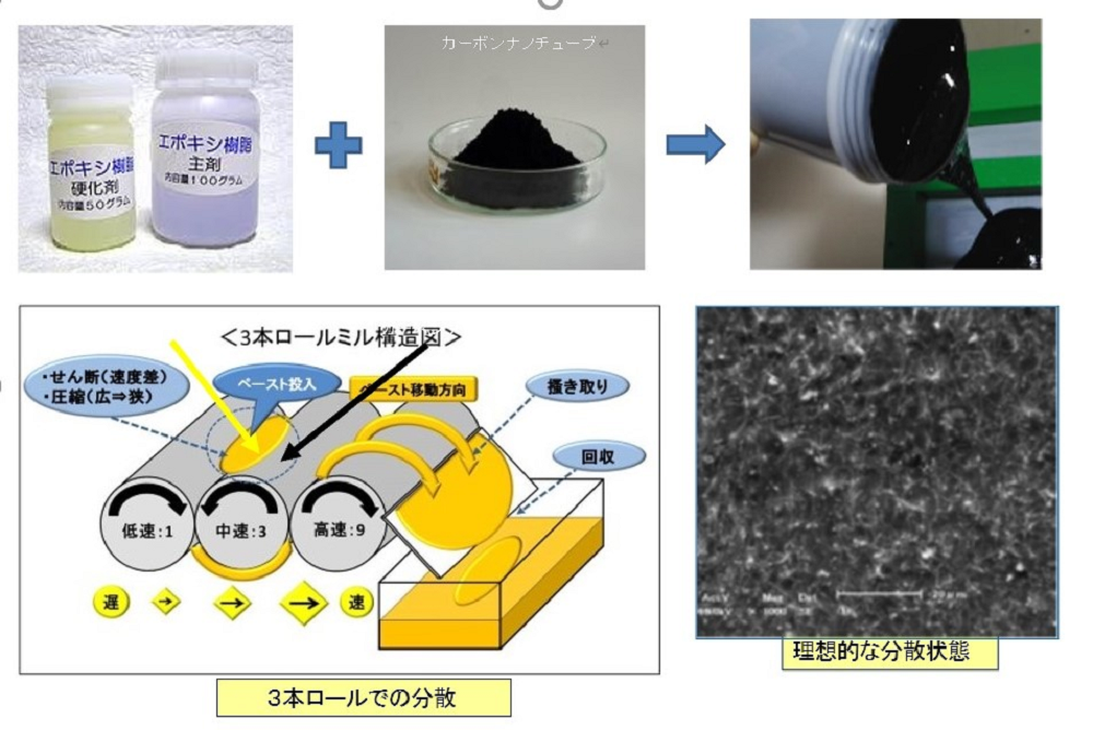 カーボンナノチューブとエポキシ樹脂の複合材料の製法