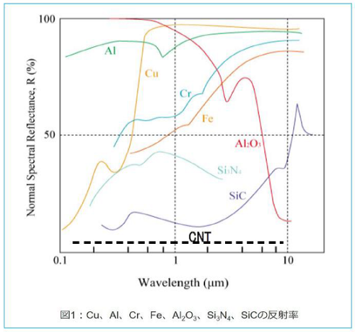 金属のレーザー照射の反射率